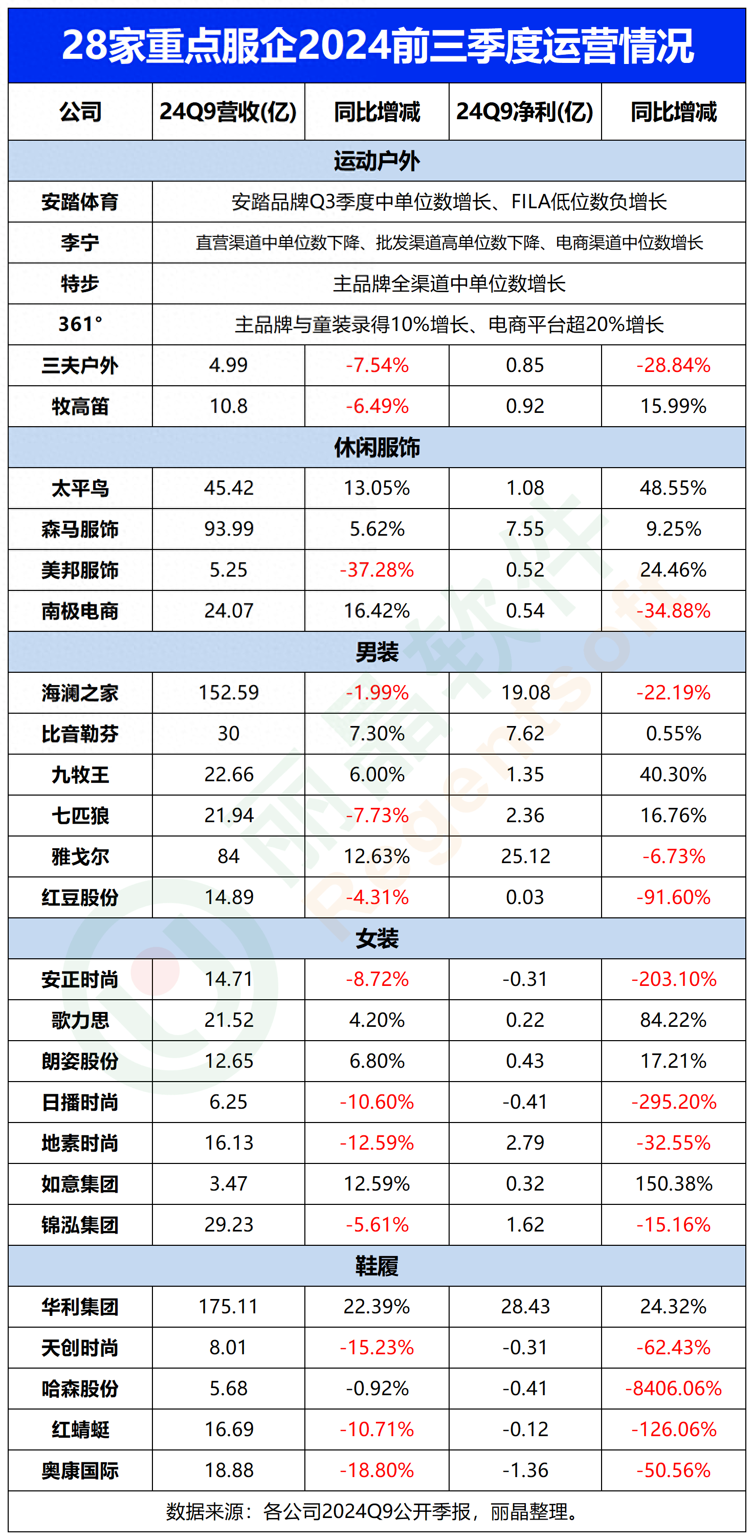 荣盛发展（002146）2025年三季报简析：净利润同比下降117.44%