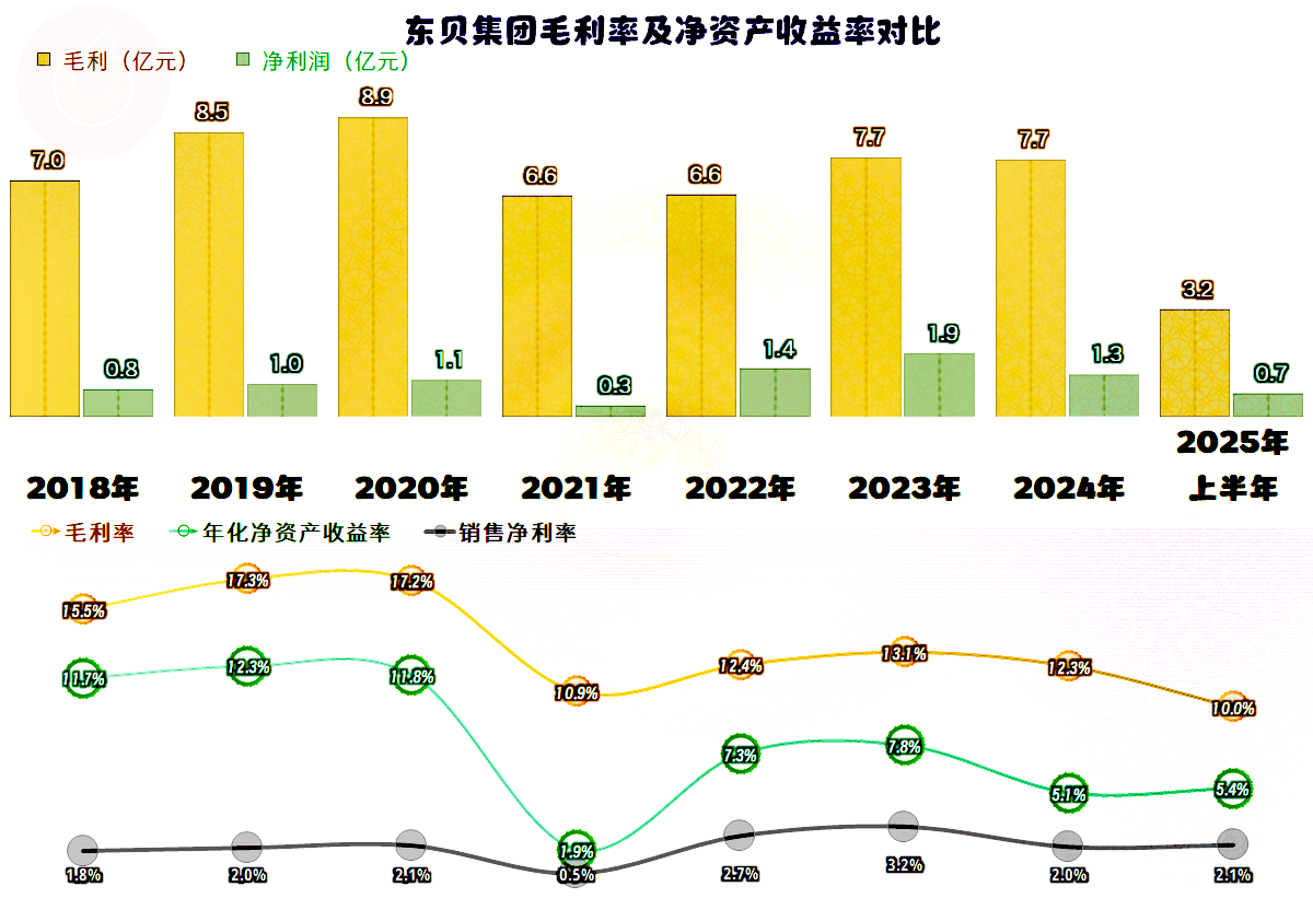 润贝航科（001316）2025年三季报简析：营收净利润同比双双增长，盈利能力上升