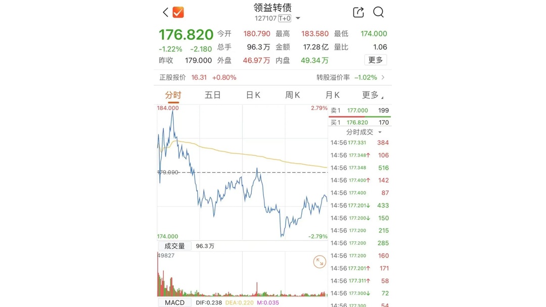 注意！最后一天 这只转债不及时操作或亏损29%！