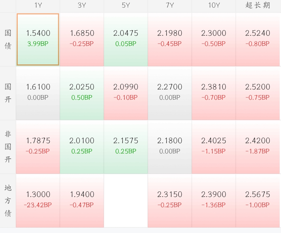 债市波动 挤压银行投资收益空间