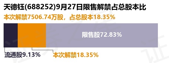 天德钰（688252）2025年三季报简析：营收净利润同比双双增长