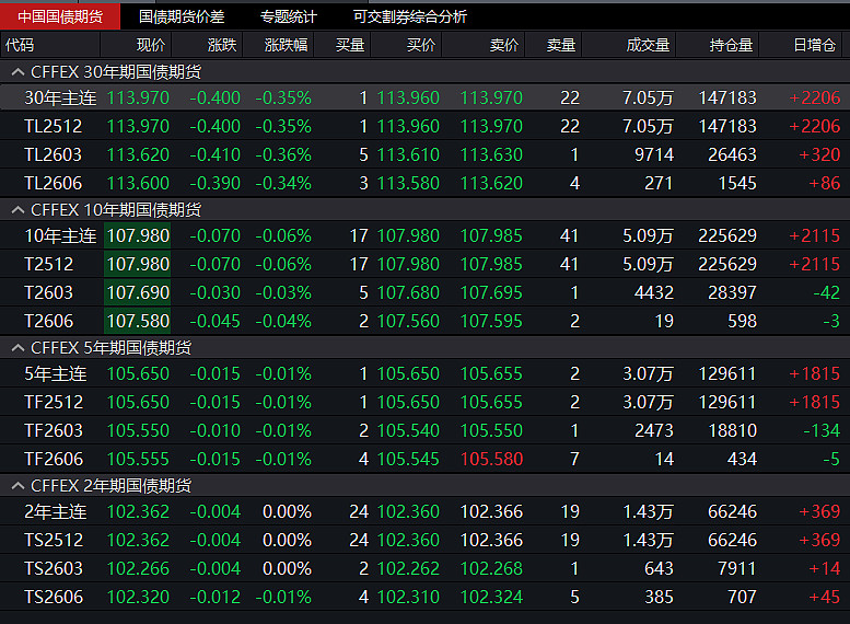 国债期货收盘多数下跌 30年期主力合约跌0.11%