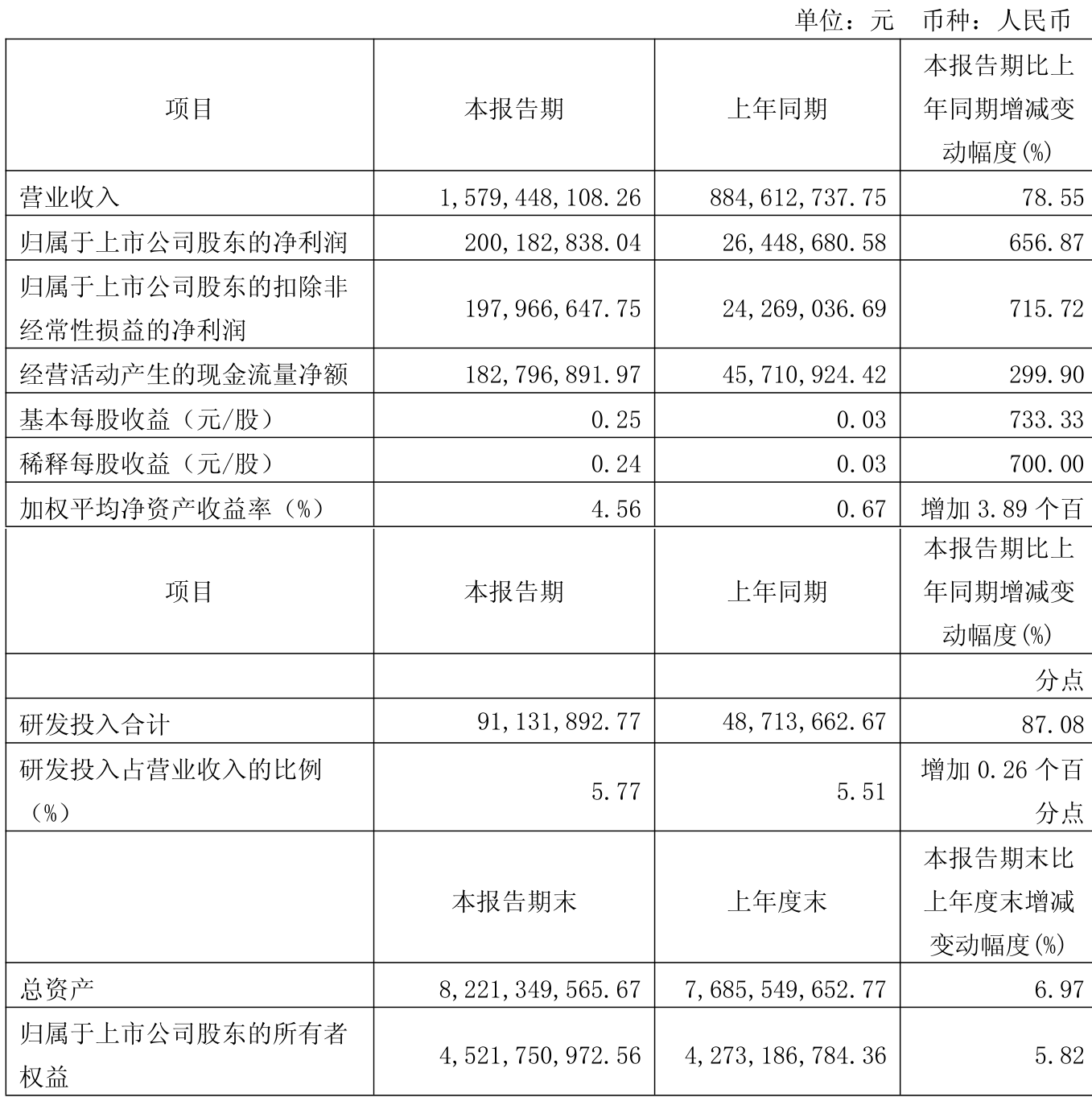 豪森智能（688529）2025年三季报简析：净利润同比下降3462.54%，三费占比上升明显