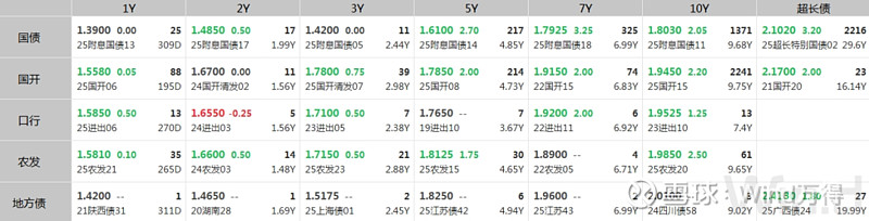 债市早参11月4日|财政部债务管理司亮相，负责政府内外、央地债务管理；杉杉集团重整遭否