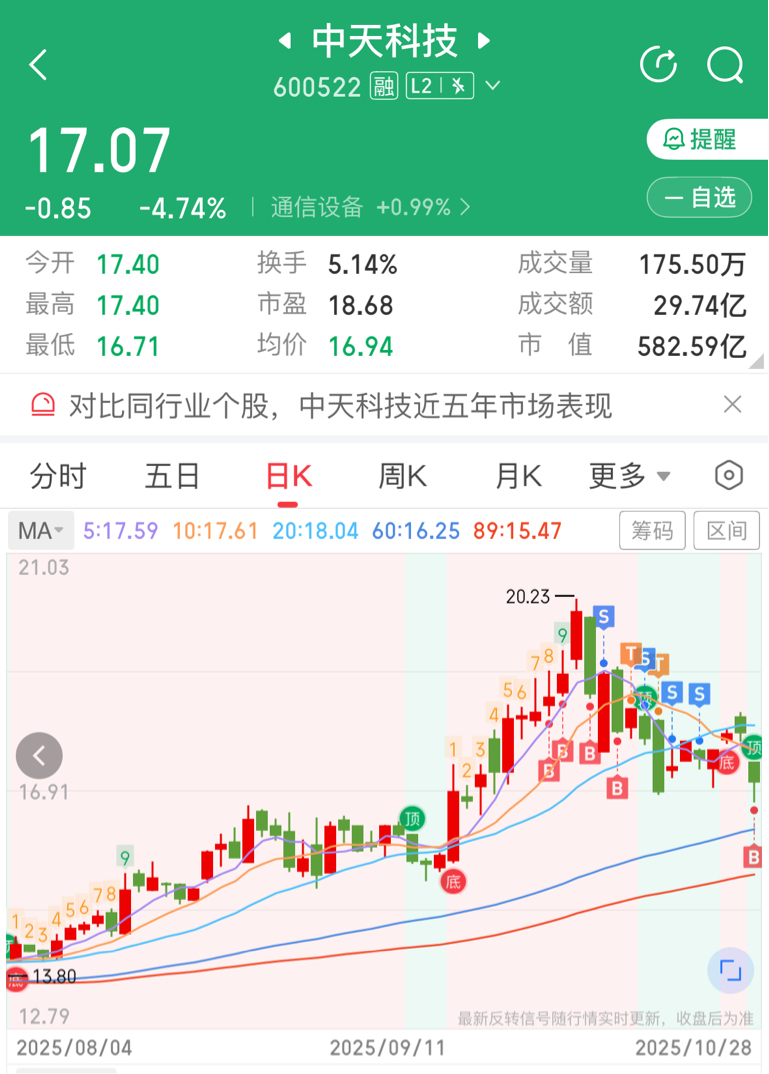 中天科技(600522.SH)：已实际回购0.5506%公司股份