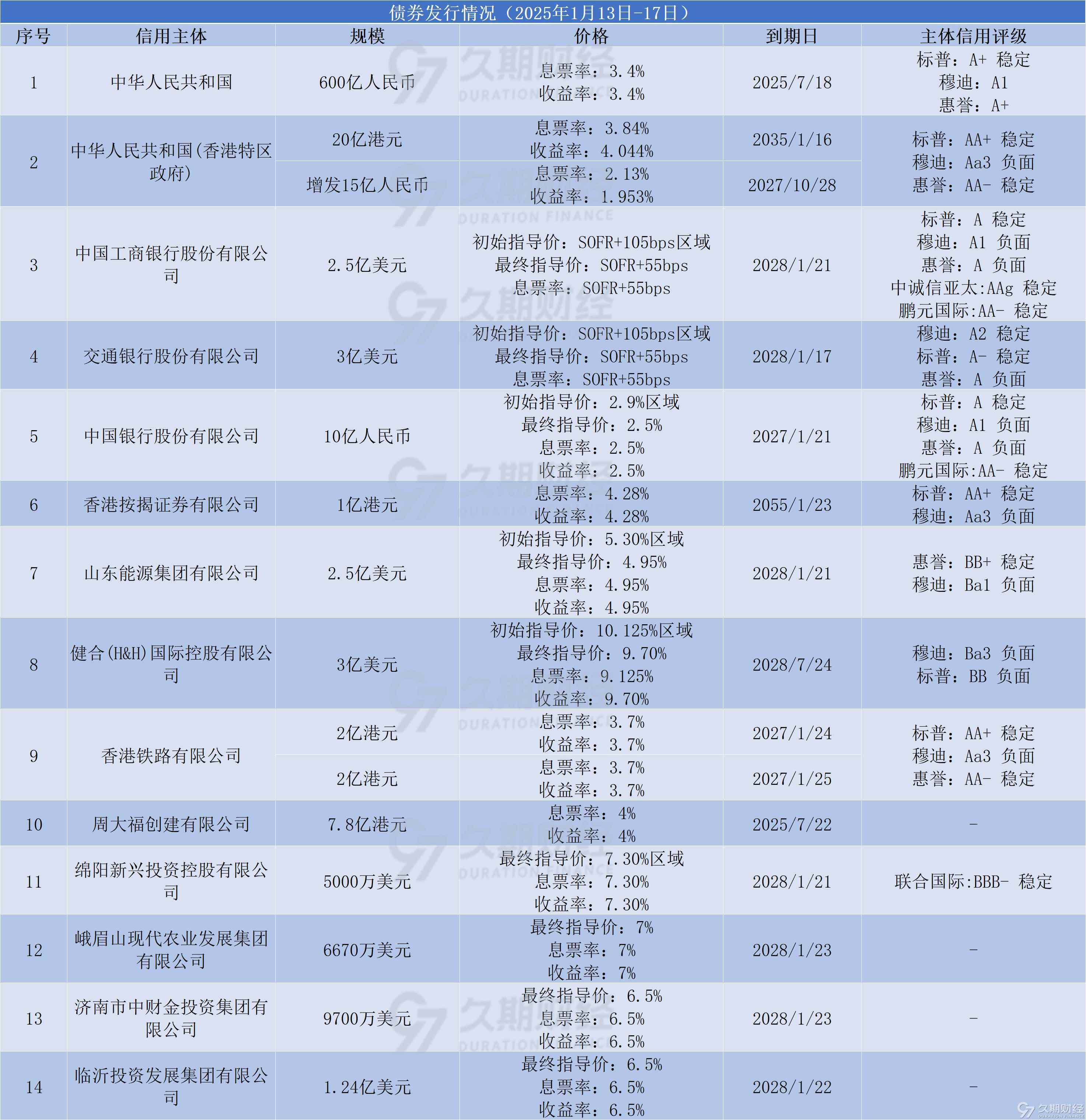 30倍认购！财政部成功在港发行40亿美元主权债券