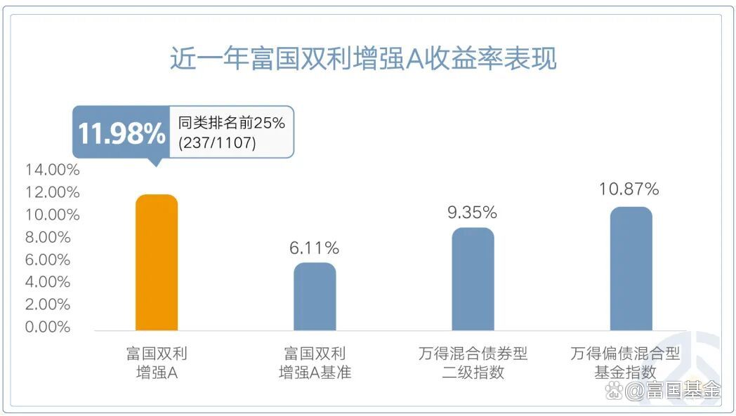 11只顶尖老牌“固收+”，收益增强的不同方式