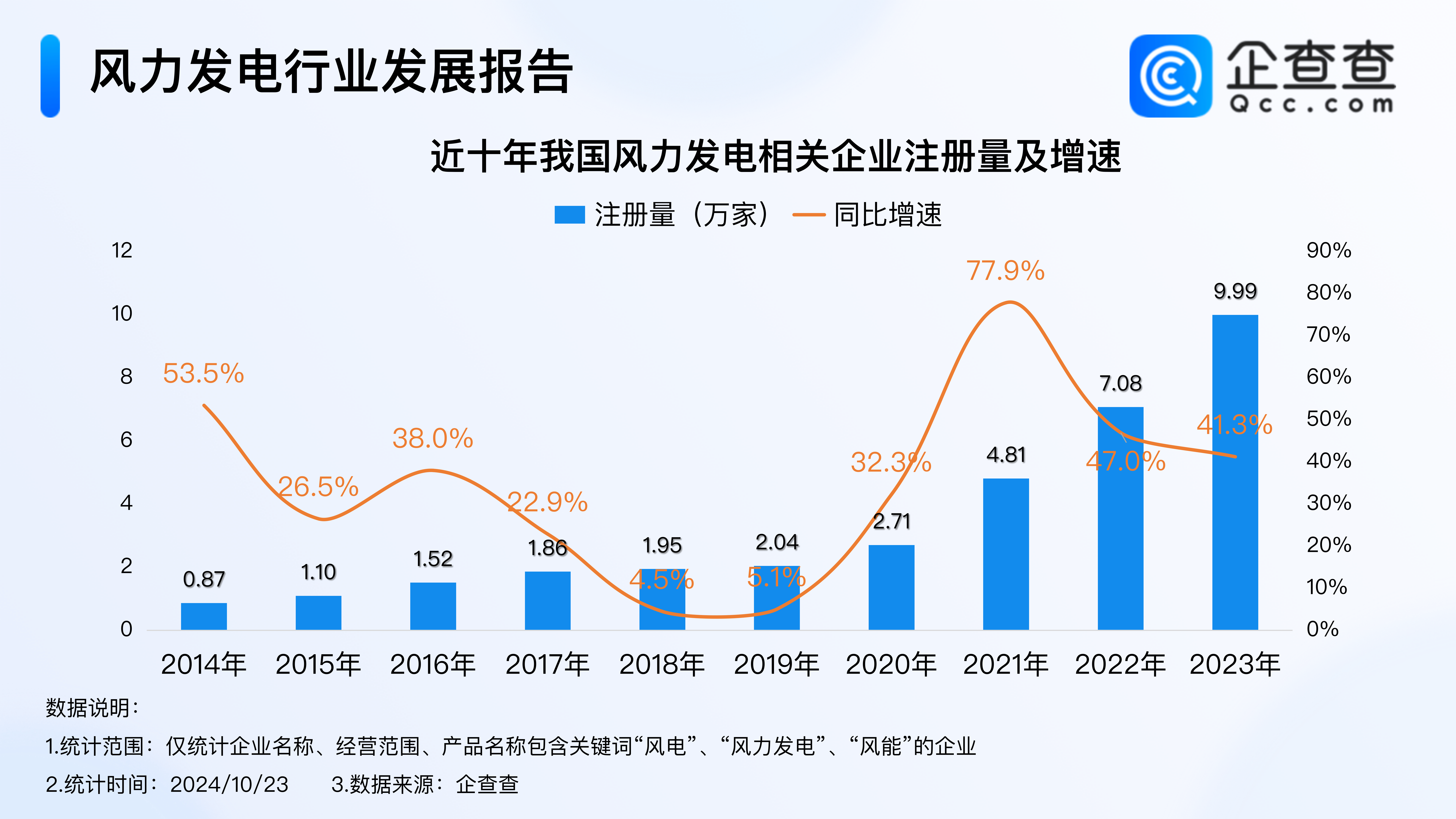 国内最大陆上风电项目运行，现存风电相关企业超10.4万家
