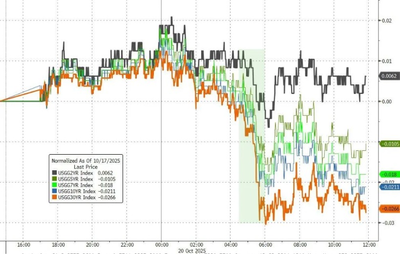 美国10年期国债收益率涨0.57个基点，报4.0889%