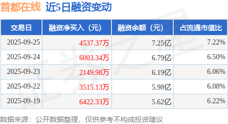 首都在线(300846.SZ)：高管张丽莎拟减持不超1.94万股公司股份