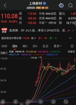 公众号发布机器人消息，上纬新材股价涨停