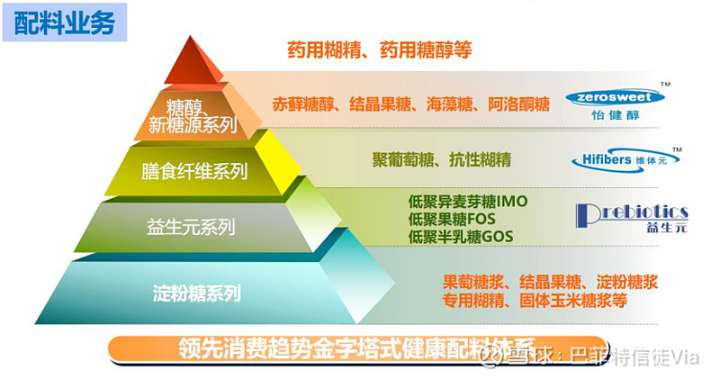 保龄宝：HMOs市场价格区间在40-60万元/吨