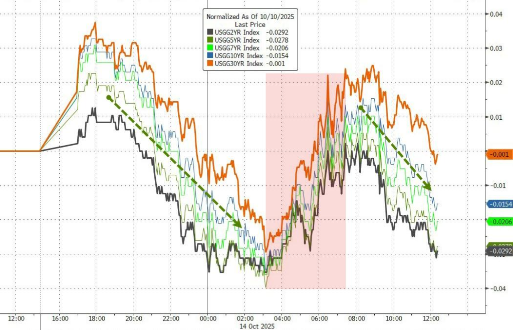欧债收益率多数下跌，法国10年期国债收益率跌4.7个基点