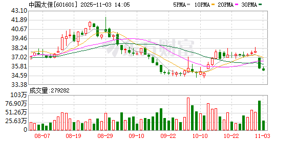 名臣健康实控人陈勤发新增质押公司股份578万股，前三季度归母净利润同比下滑56.03%