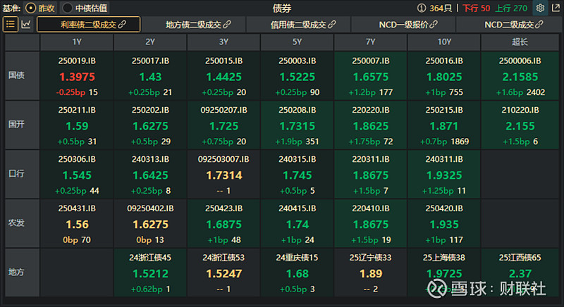 国债期货收盘全线下跌 30年期主力合约跌0.26%