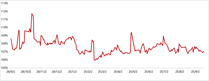 湖北通过银行间债券市场发行科创债166亿元