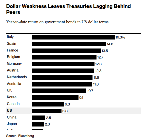美债将录得2020年来最佳表现？本轮涨势仍面临这些风险