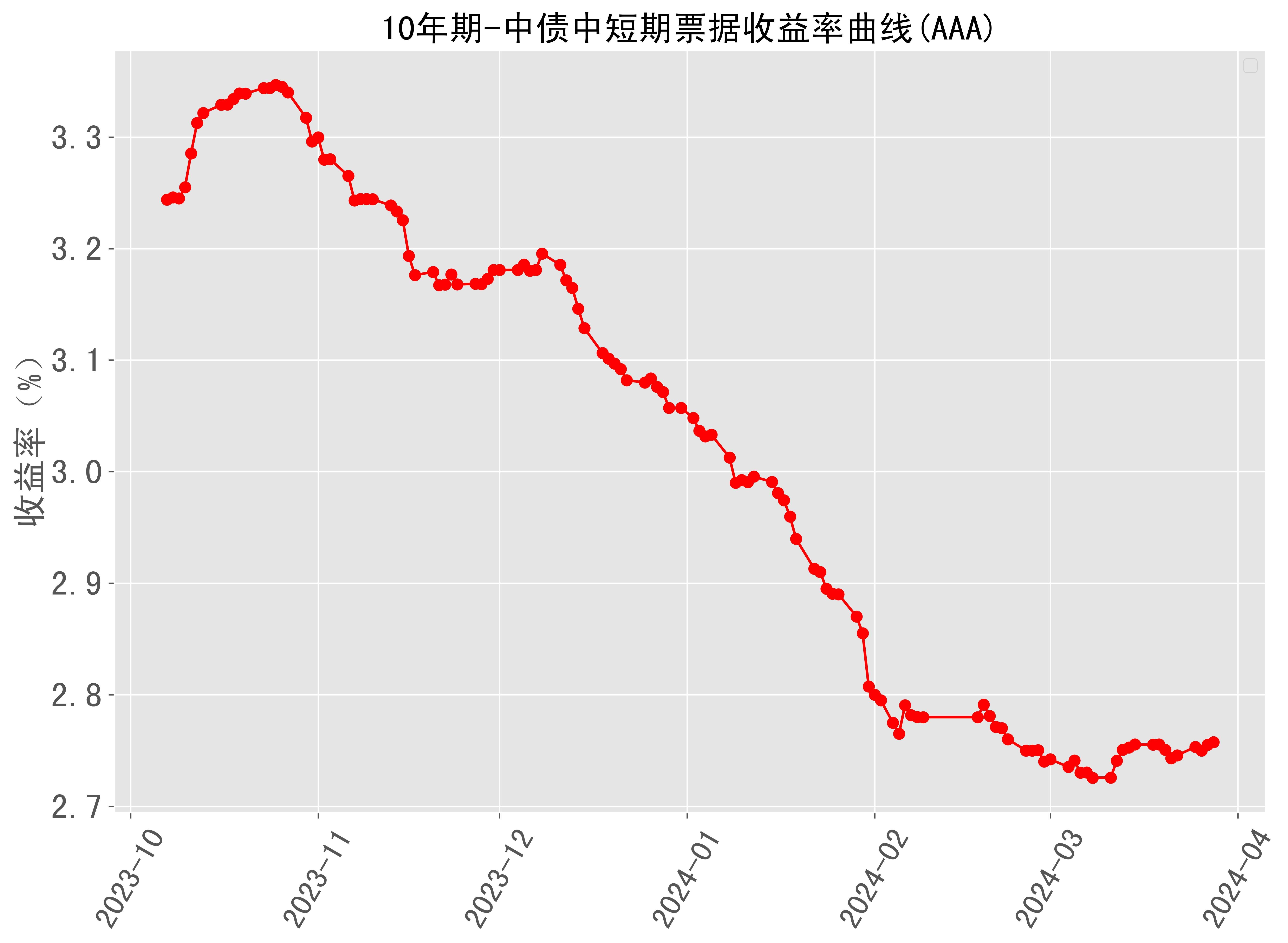 美债收益率涨跌不一，30年期美债收益率跌1.20个基点
