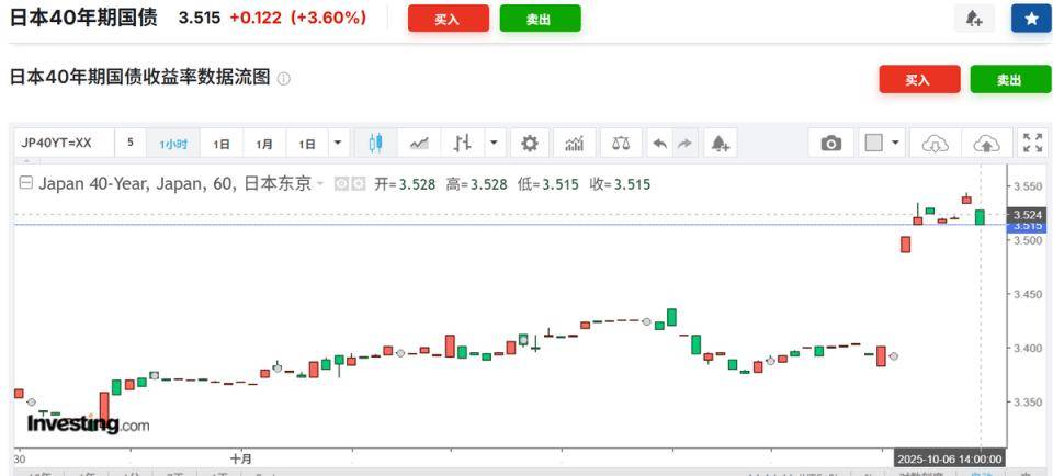 40年期日本国债收益率上涨8.0个基点至3.680%