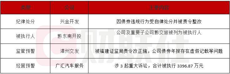 债市公告精选 | “15中城建MTN002”递延支付当期利息2.13亿;泰禾集团披露三起重大诉讼进展