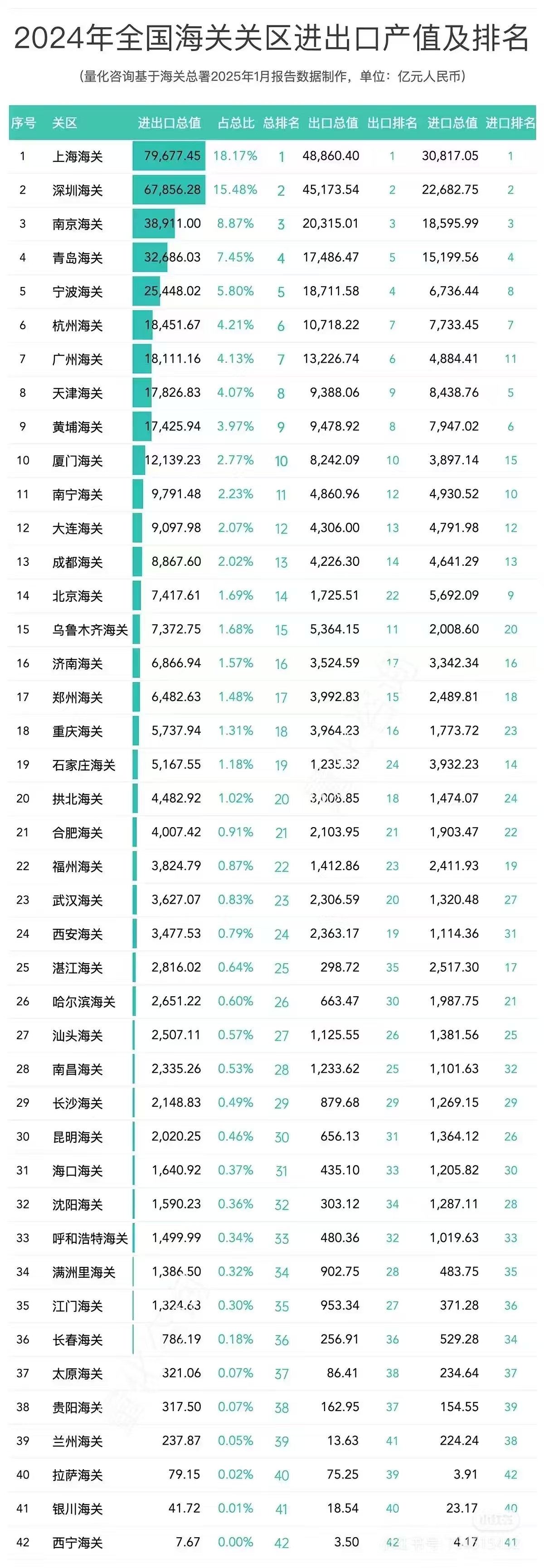 海关总署：前7个月我国进出口占全球货物贸易总值的比重为11.8%