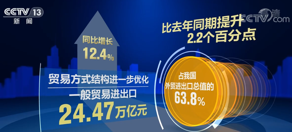 海关总署:前三季度民营企业进出口19.16万亿元 同比增长7.8%