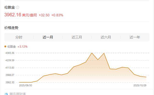 阿塞拜疆国家石油基金为全球第三大黄金买家