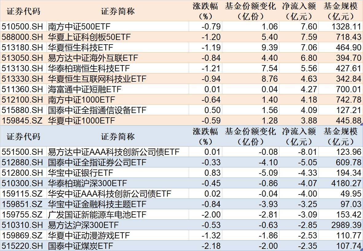 科创债ETF鹏华(551030)最新规模198.5亿，机构称权益反弹对债市也不一定产生压制