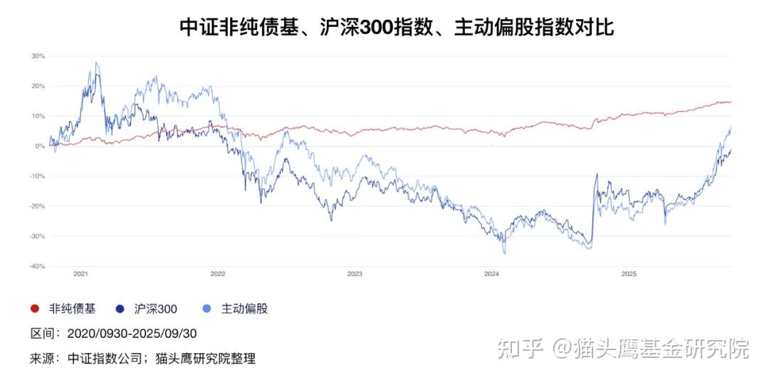 A股板块轮动加速 二级债基配置价值凸显