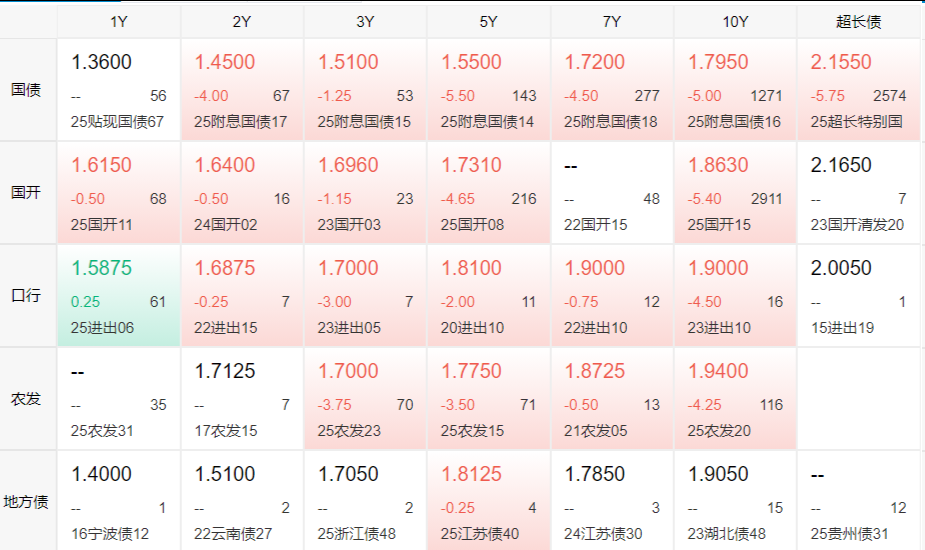 美国国债收益率继续上扬，10年期收益率涨6.5个基点，报4.085%