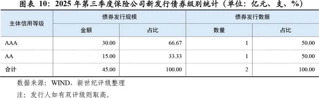 券商发债融资刷新历史纪录 年内发行规模1.71万亿