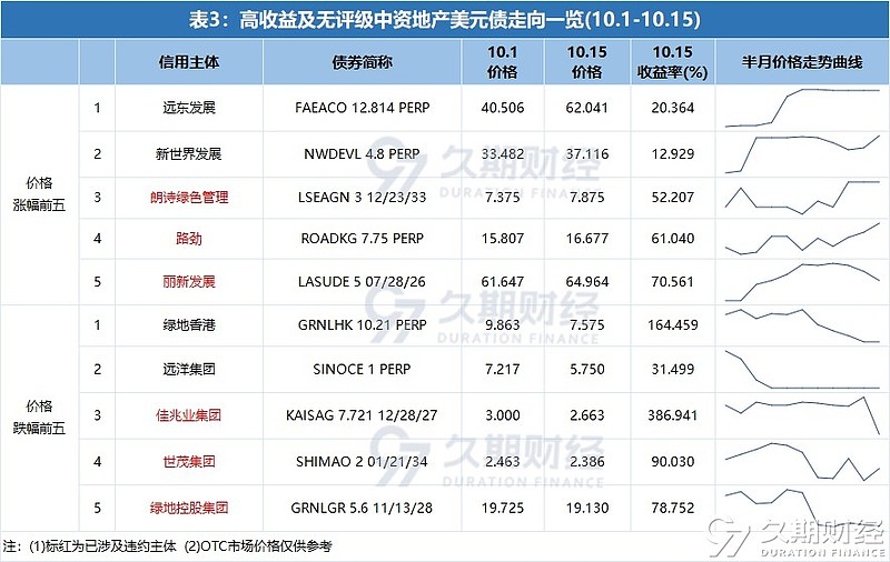 碧桂园境外债重组完成，预计降债规模约117亿美元