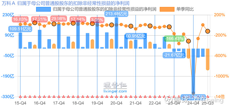 万科债多数下跌，“21万科02”跌超9%