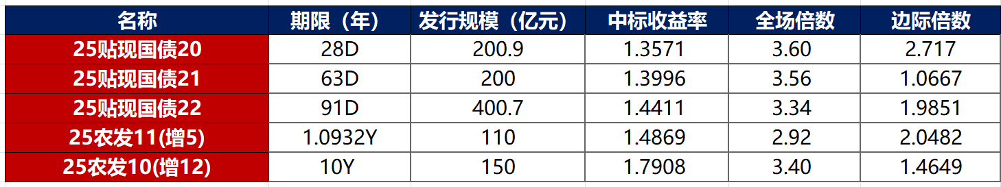 央行开启万亿级逆回购，债市何时企稳？人民币汇率 2026 年可期 “破 7” | 债市日报12.05