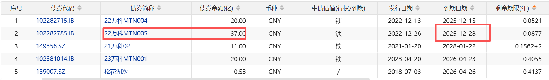 债市早参12月8日|应对流动性危机 万科又一笔债券寻求展期；投资者心痛“一天碎了100个蛋”，谁在撤离长债？
