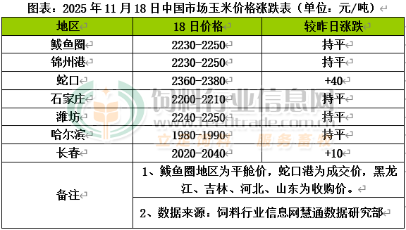 玉米消费需求保持旺盛态势