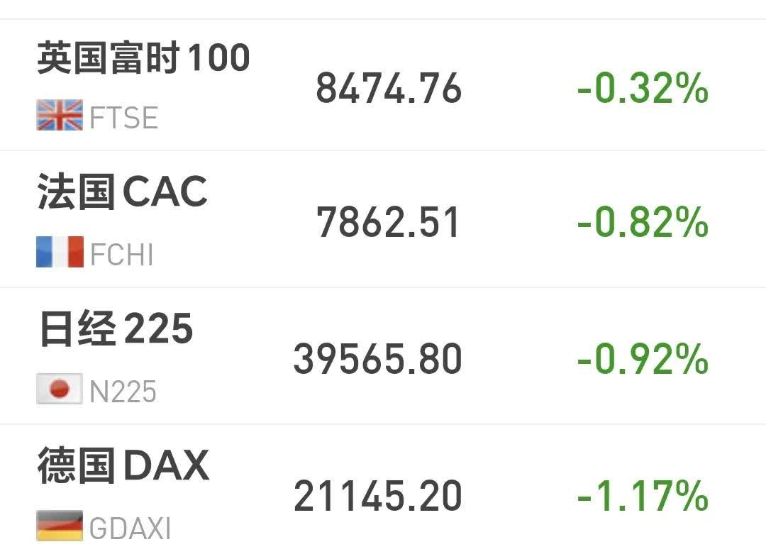 德国10年期国债收益率涨0.1个基点，报2.848%
