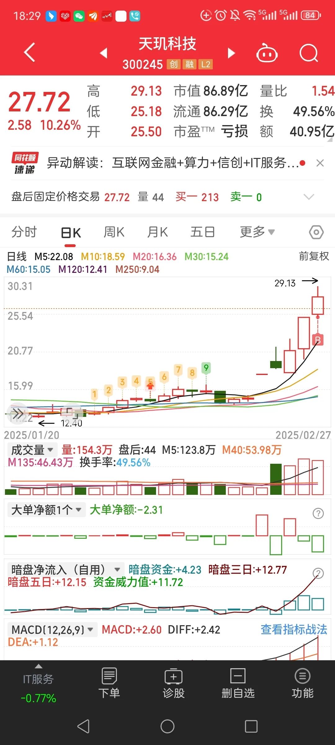 万科债跌幅扩大