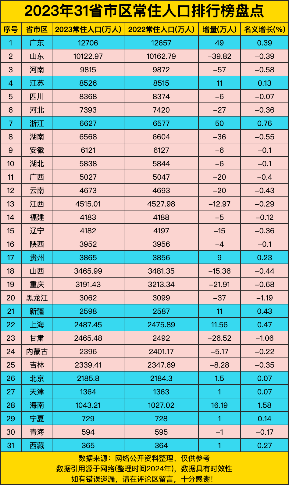 31省份前三季度居民“赚钱”排行榜： 沪京浙领跑 11地超3万元