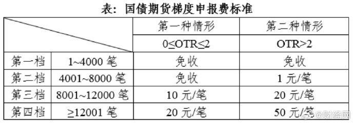 中金所：国债期货新合约将上市