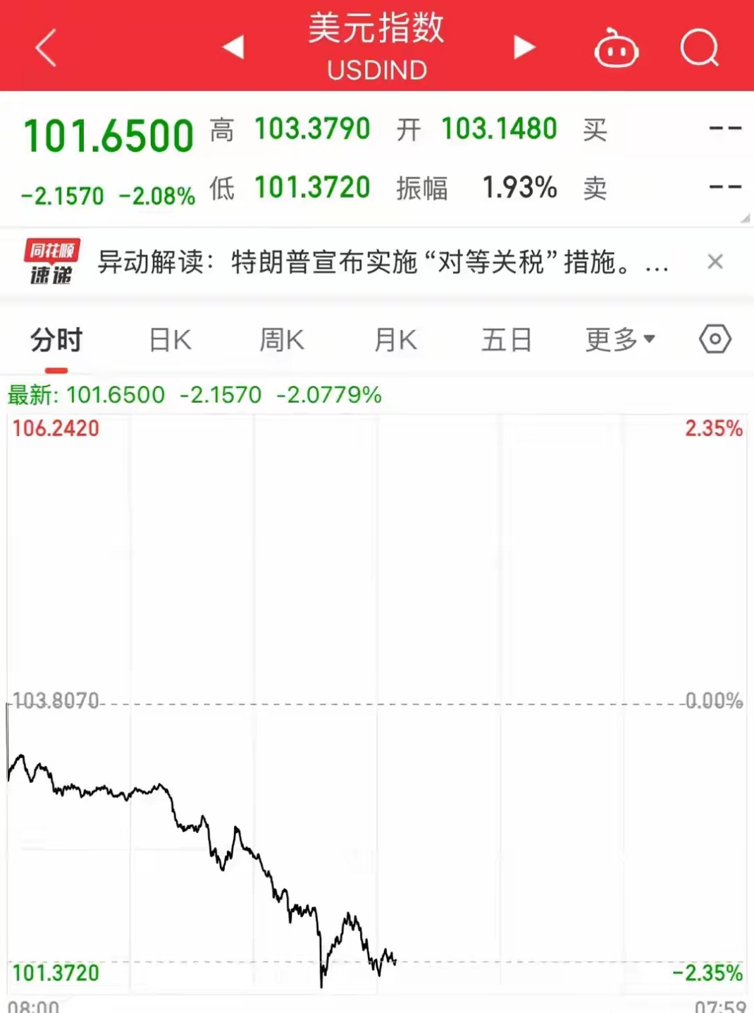 美国国债2年期-10年期收益率曲线进一步陡峭化，达到64.30个基点