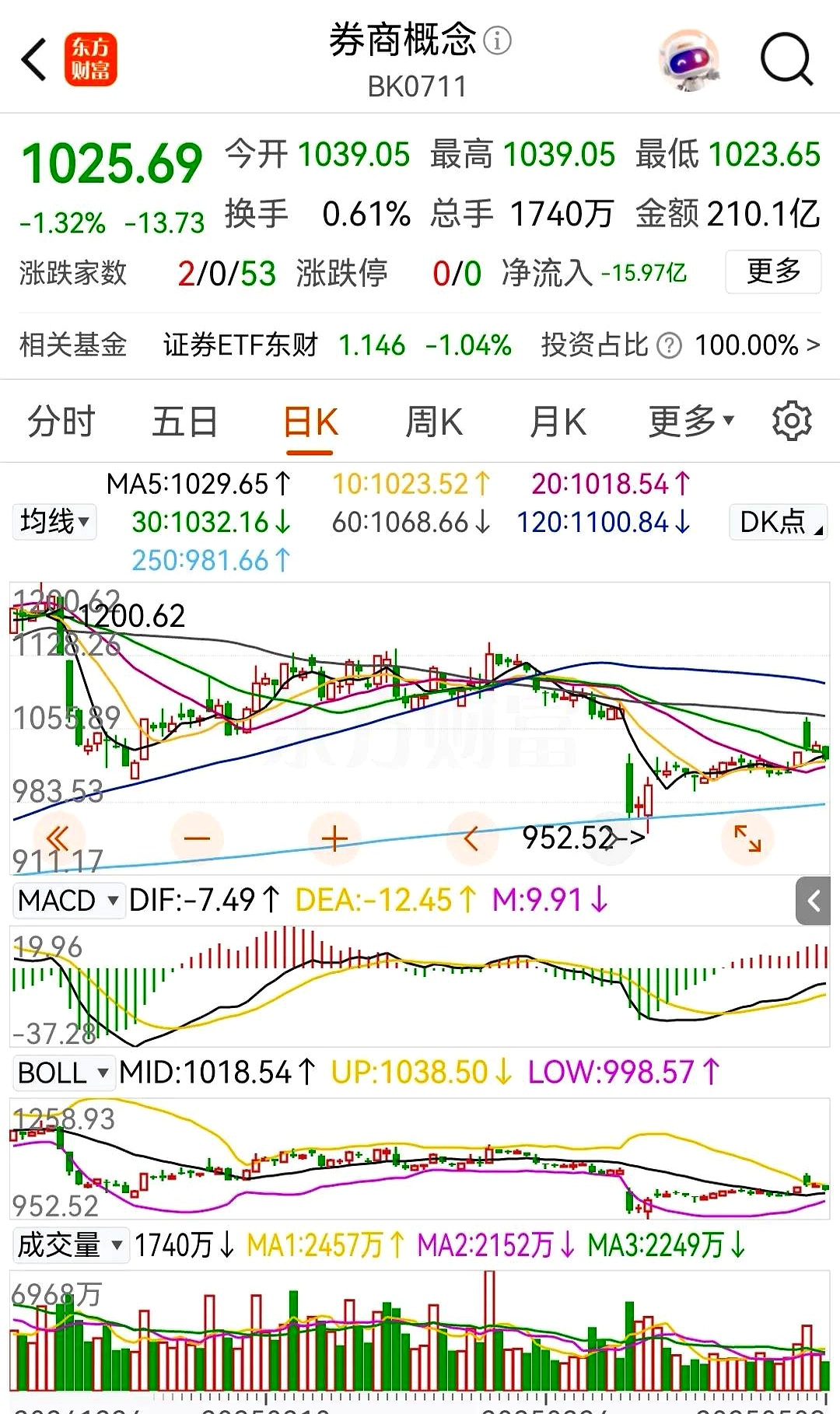 中票三份展期议案全部被否，万科股债盘中普遍下跌