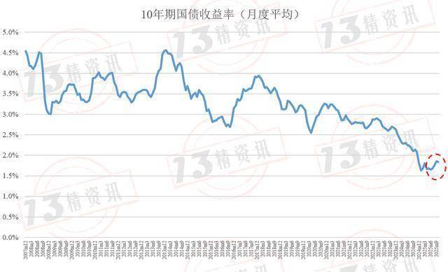 意大利10年期国债收益率跌1.5个基点，报3.530%