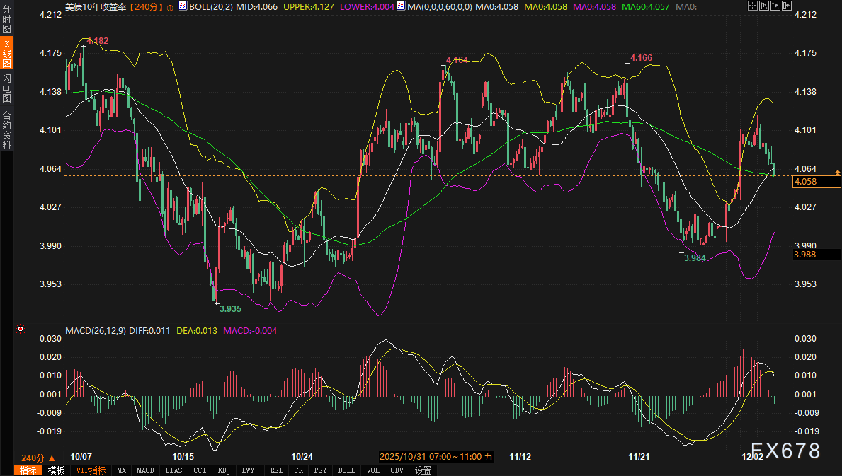 5年期美债收益率跌1.39个基点，报3.724%