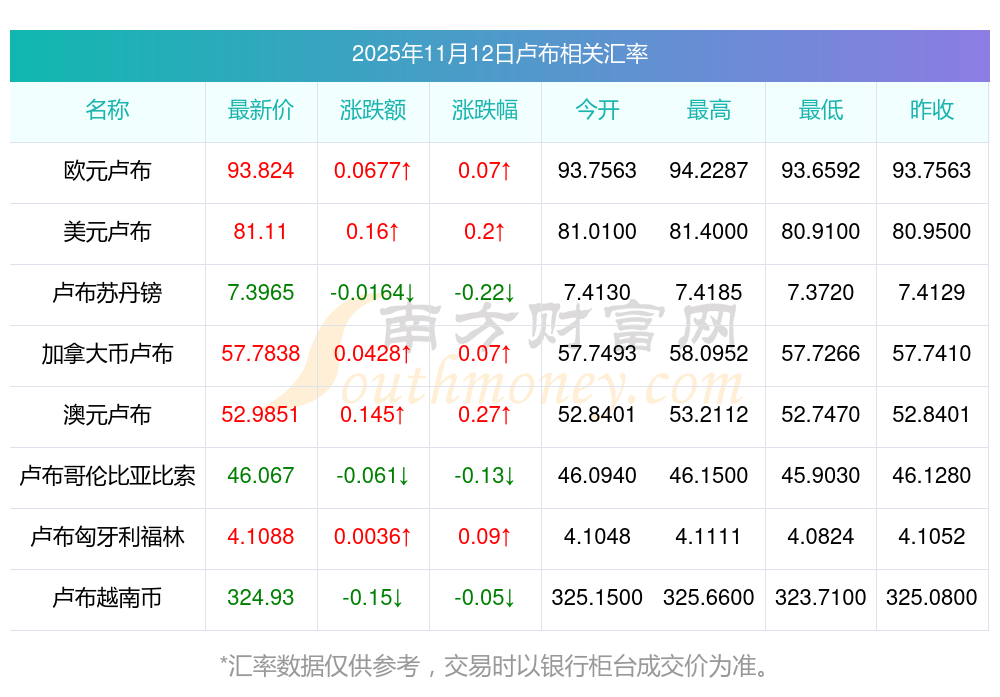 11月底苏丹镑汇率与上月底持平