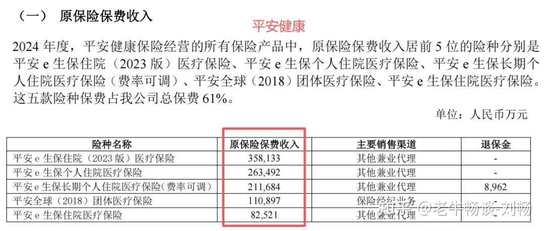 人保健康上半年保费收入首次半年迈上400亿平台 健康险保费增速18.9% 　　