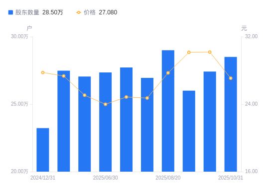 欣天科技：截止2025年11月28日股东总户数为15,389户