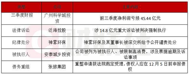 债市公告精选 |安徽建工新增14项诉讼涉及金额超8亿元；康得新欺诈发行证券案二审维持4.1亿元罚金原判