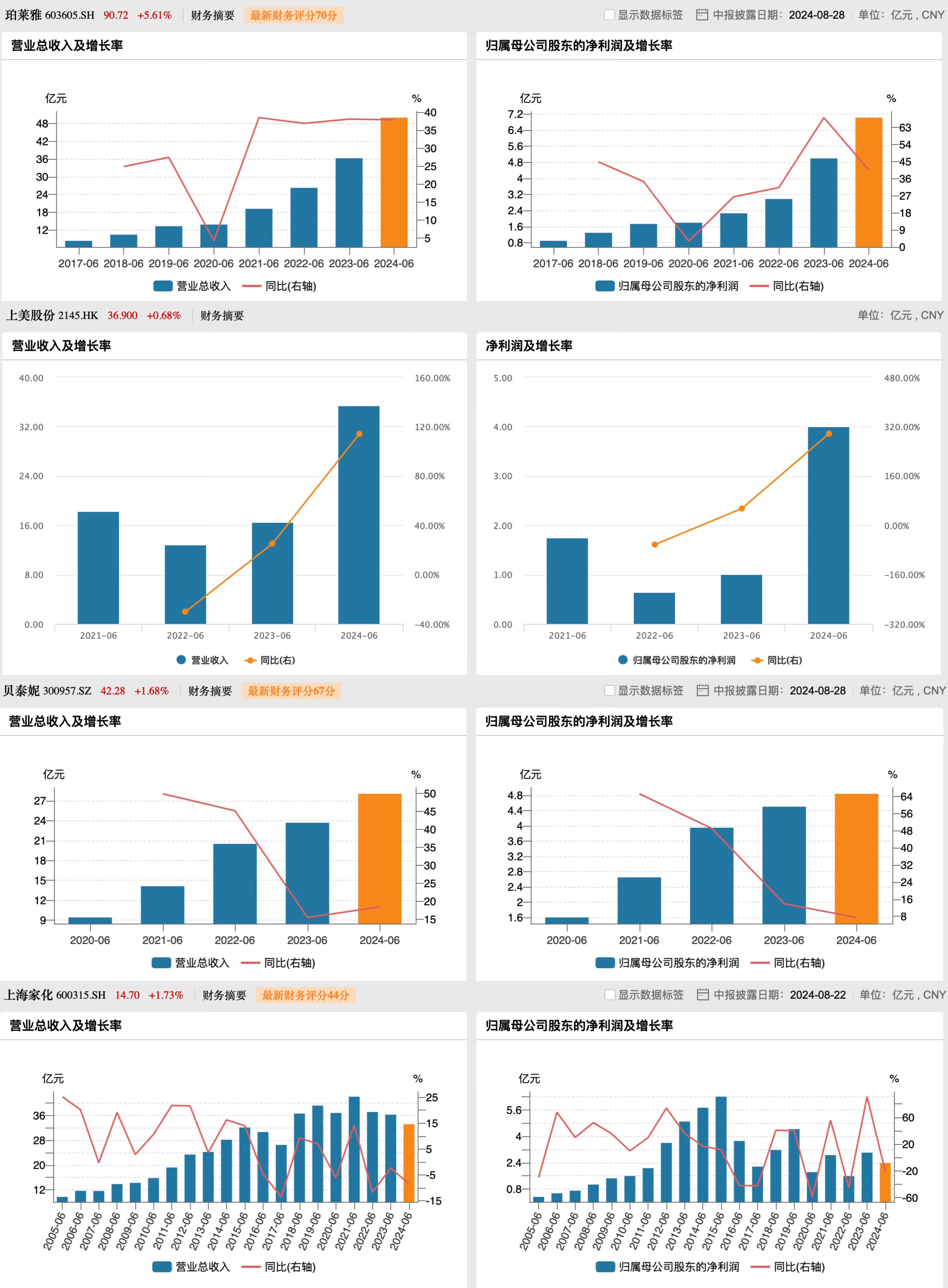 A股半年报业绩分化：超六成公司净利增长 头部企业表现亮眼
