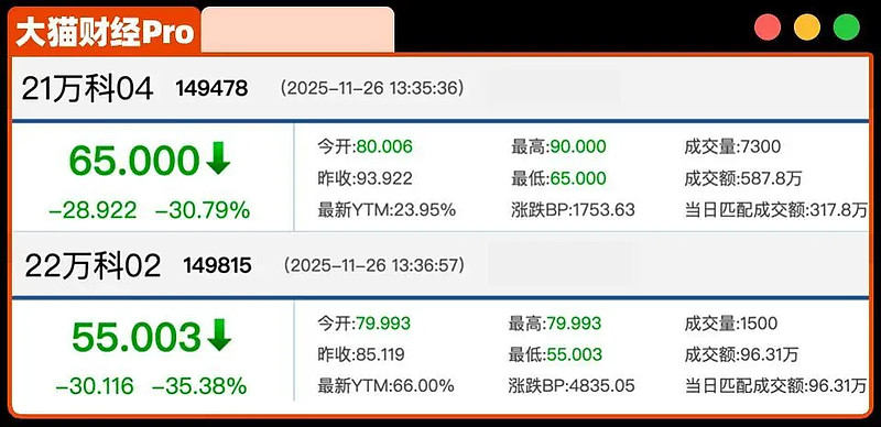 万科债普遍下跌，“22万科04”跌超4%